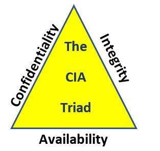 CIA Triad Triangle