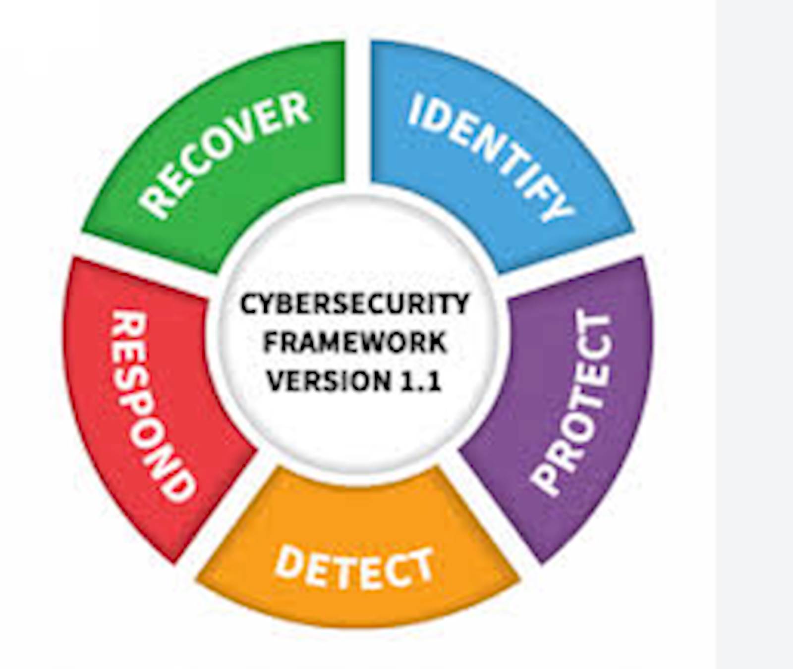 CyberSecurity Framework Version 1.1: Recover, Identify, Protect, Detect, Respond